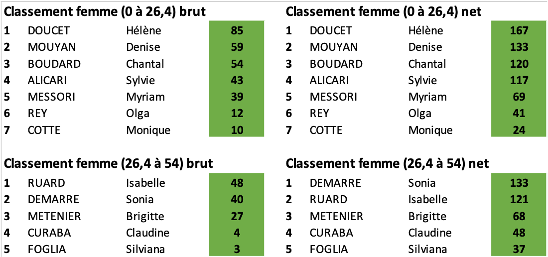 Classement Femme