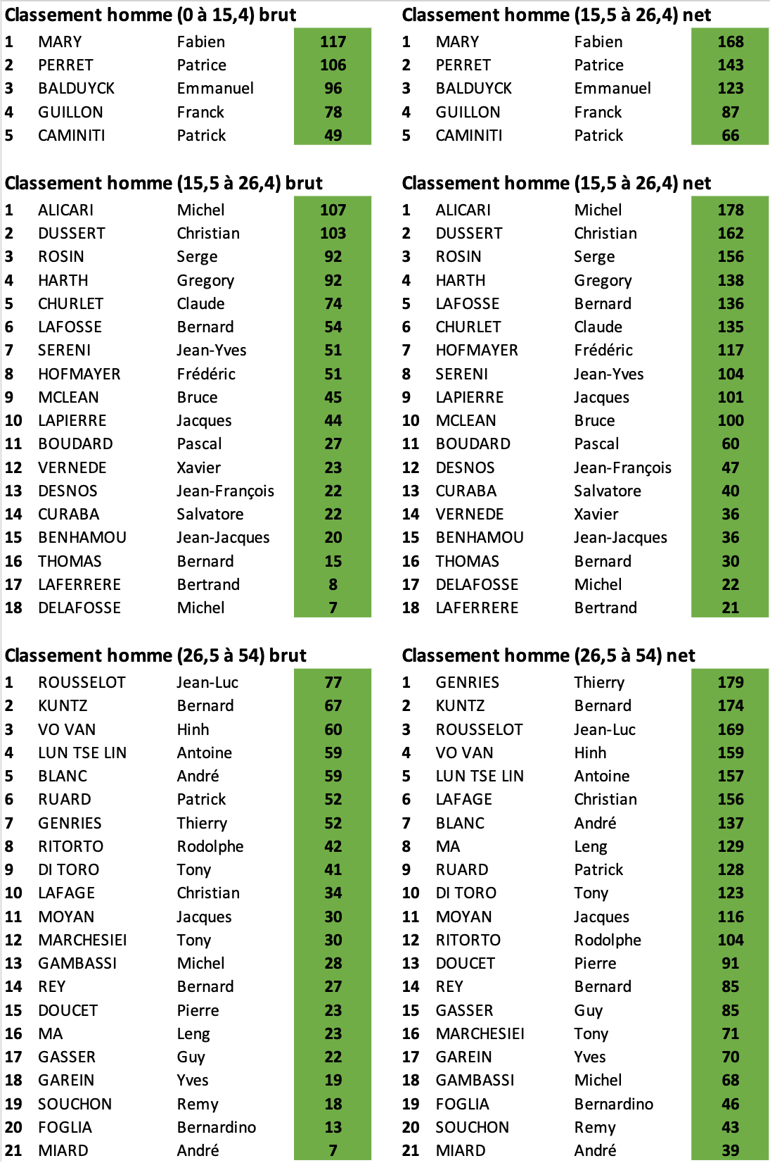 Classement Homme