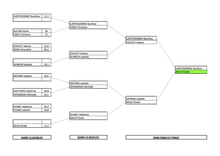 championnat seyssins 2025 1er serie femme 16.07.25